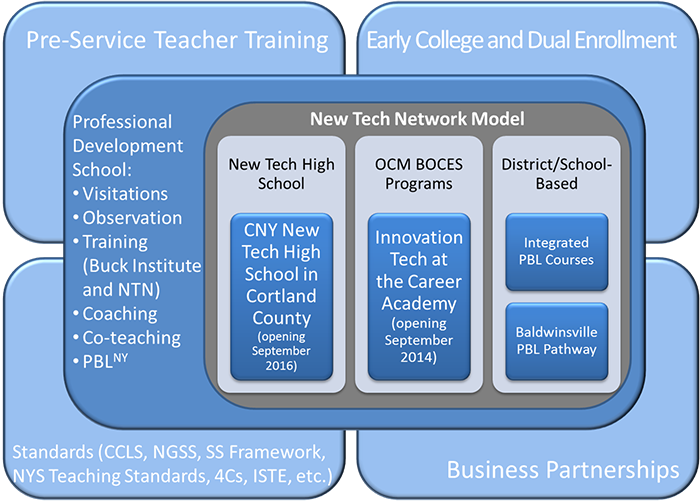 New tech Model